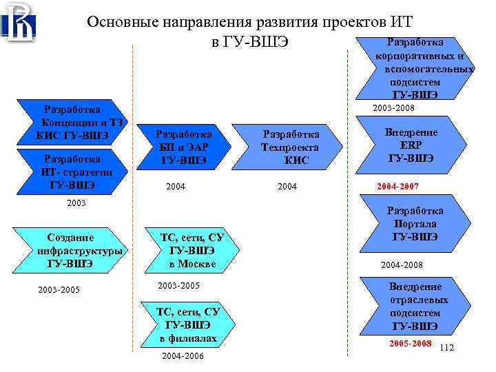 Основные направления развития проектов ИТ Разработка в ГУ-ВШЭ корпоративных и вспомогательных подсистем ГУ-ВШЭ Разработка