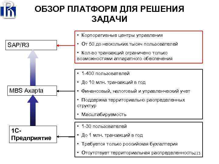 ОБЗОР ПЛАТФОРМ ДЛЯ РЕШЕНИЯ ЗАДАЧИ • Корпоративные центры управления SAP/R 3 • От 50
