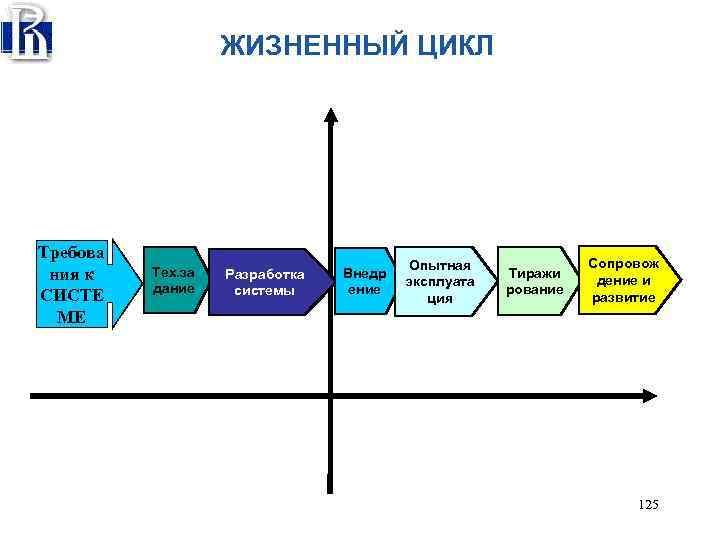 ЖИЗНЕННЫЙ ЦИКЛ Требова ния к СИСТЕ МЕ Тех. за дание Разработка системы Внедр ение