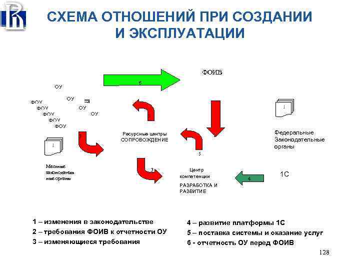 СХЕМА ОТНОШЕНИЙ ПРИ СОЗДАНИИ И ЭКСПЛУАТАЦИИ ФОИВ 6 ОУ ФОУ ФОУ ФОУ ОУ ОУ
