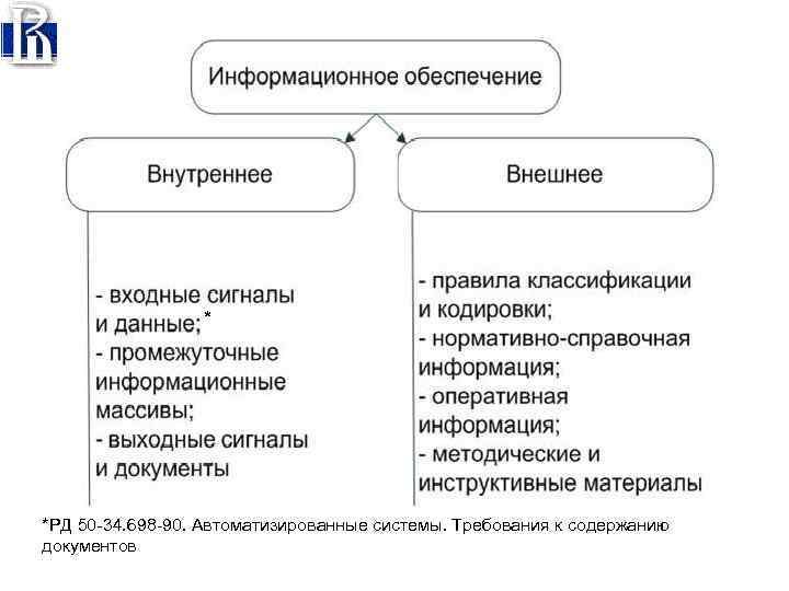 * *РД 50 34. 698 90. Автоматизированные системы. Требования к содержанию документов 