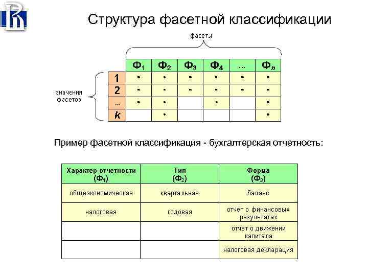 Блок фасетная схема классификации