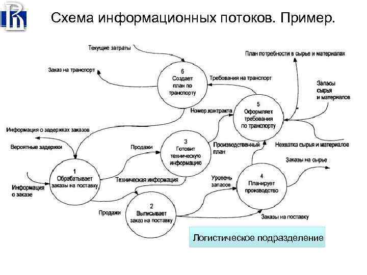 Схема информационных потоков. Пример. Логистическое подразделение 