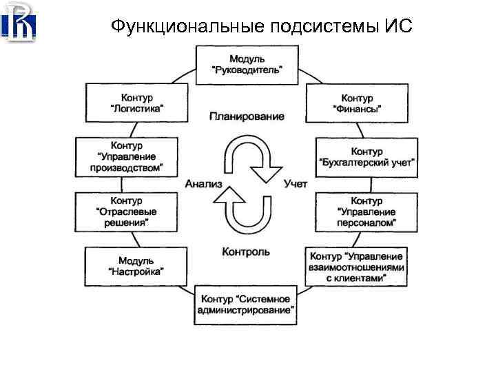 Функциональные подсистемы ИС 