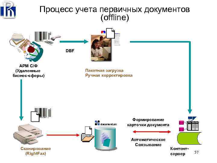 Процессы в информационной системе