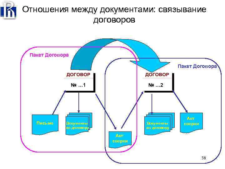 Отношения между документами: связывание договоров Пакет Договора № … 1 Письмо № … 2