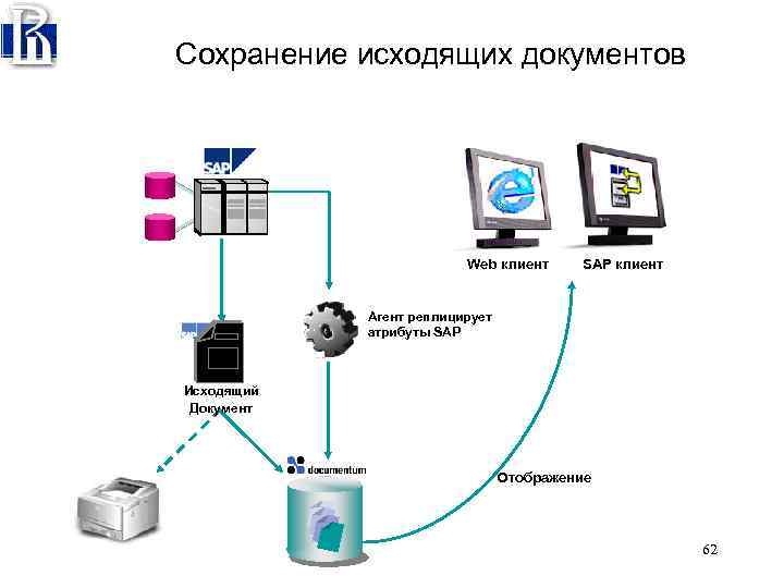 Сохранение исходящих документов Web клиент SAP клиент Агент реплицирует атрибуты SAP $ Исходящий Документ
