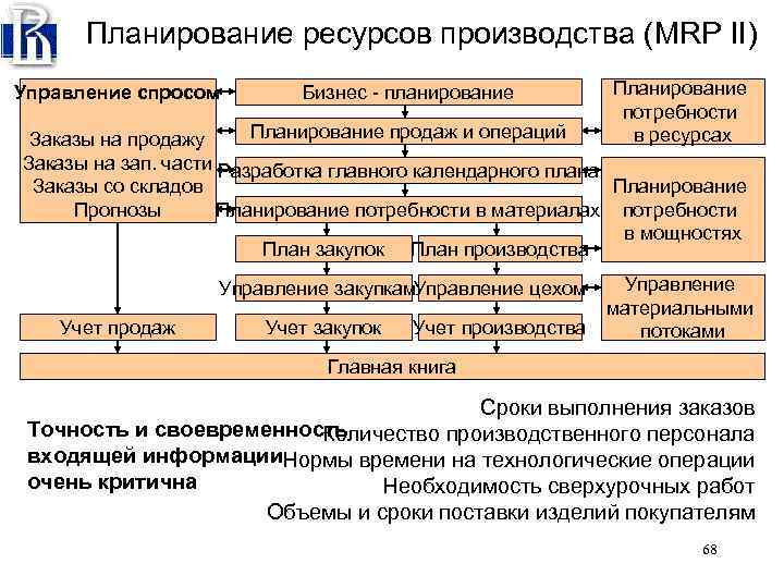 Система планирования ресурсов. Планирование материальных потребностей Mrp. Система Mrp планирование производственных ресурсов. Планирование ресурсов планирование производства. Планирование потребностей в ресурсах (Mrp.