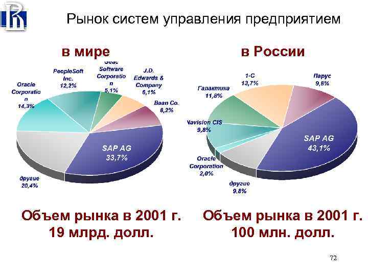 Мир объема. Рынок систем управления предприятием. Система рынков. Объем рынков в мире. Объем рынка мир.