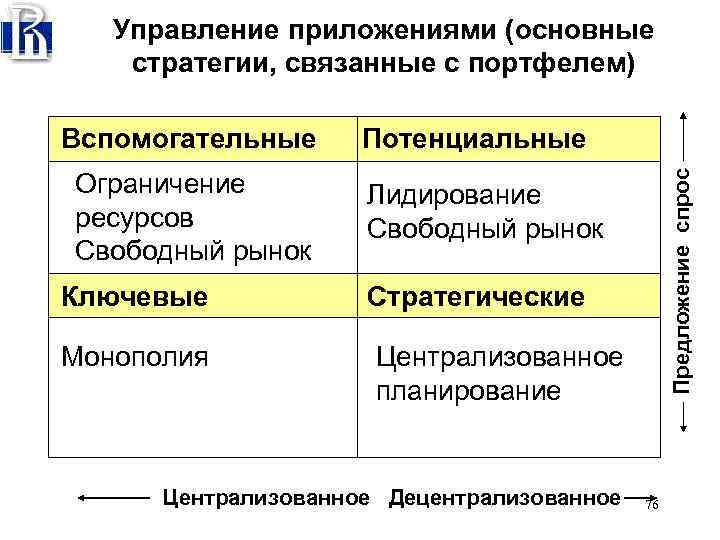Управление приложениями (основные стратегии, связанные с портфелем) Ограничение ресурсов Свободный рынок Потенциальные Предложение спрос