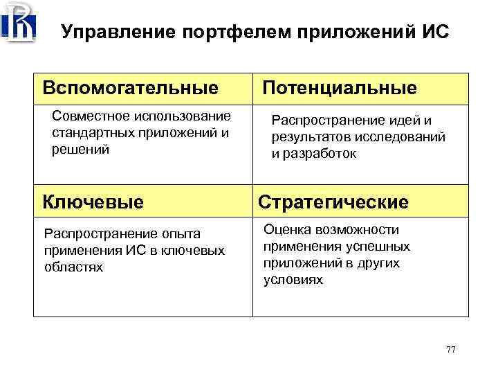 Потенциальные возможности это. Портфель приложений ИС. Портфель приложений и его составные части. Основные и вспомогательные потенциальные возможности. Портфель приложений ключевые стратегические поддерживающие.