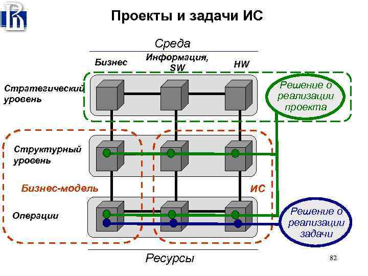 Проекты и задачи ИС Среда Бизнес Информация, SW HW Решение о реализации проекта Стратегический