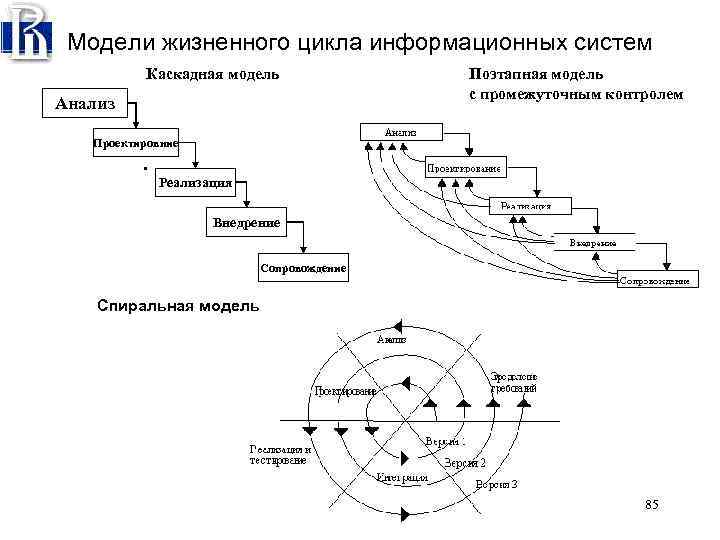 Жизненный цикл информационной системы, модели жизненного цикла. Каскадная и спиральная модель жизненного цикла. Каскадная спиральная итерационная модель.