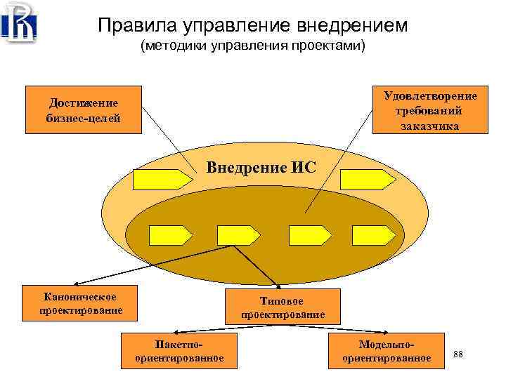 Методология внедрения проектов