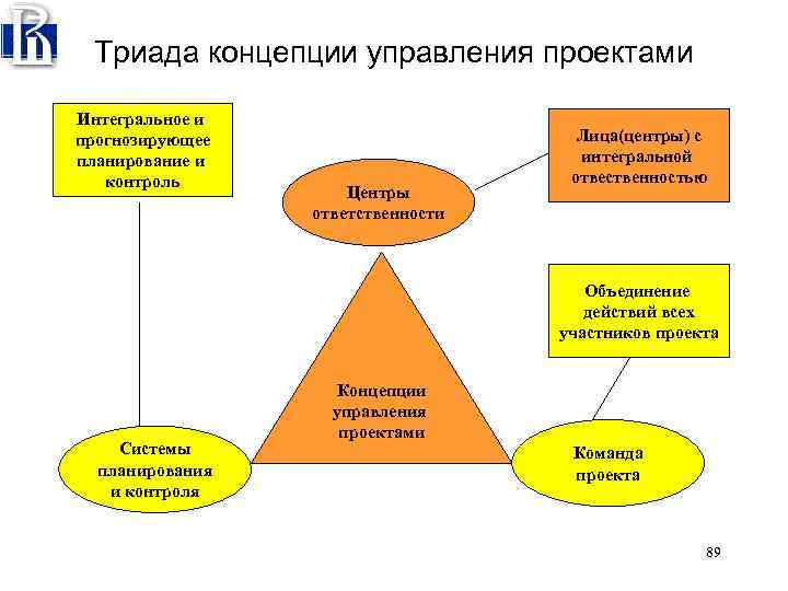 Теория управления проектами