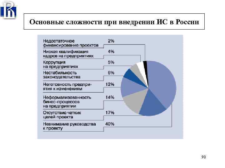 Основные сложности при внедрении ИС в России 90 