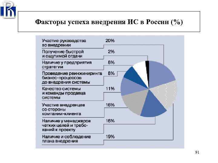 Факторы успеха внедрения ИС в России (%) 91 