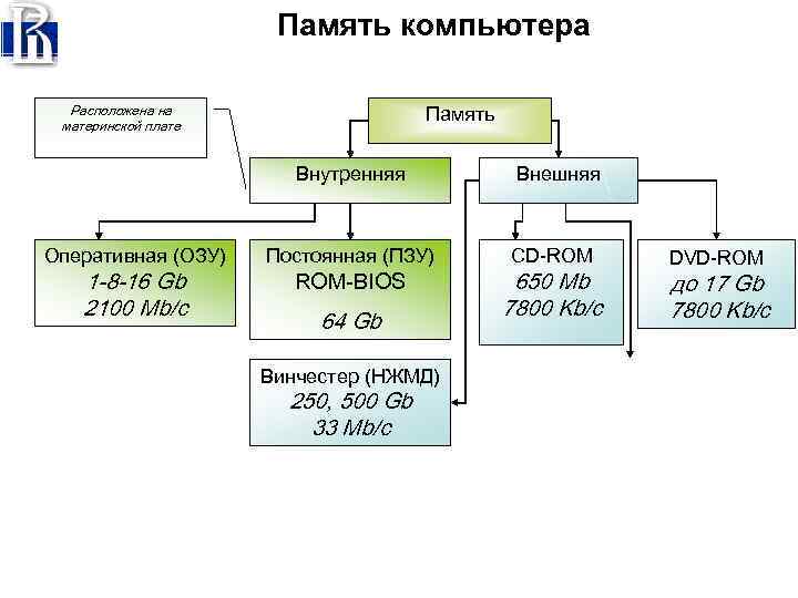 Память компьютера Расположена на материнской плате Память Внутренняя Оперативная (ОЗУ) 1 -8 -16 Gb