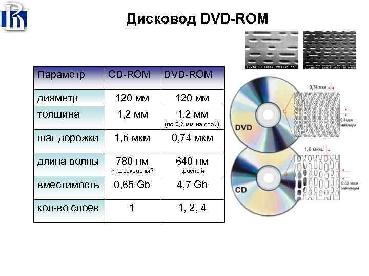 Дисковод DVD-ROM Параметр CD-ROM DVD-ROM диаметр 120 мм толщина 1, 2 мм шаг дорожки