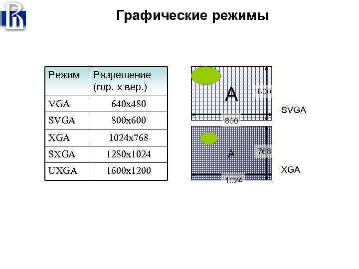 Графические режимы Режим Разрешение (гор. x вер. ) VGA 640 x 480 SVGA 800