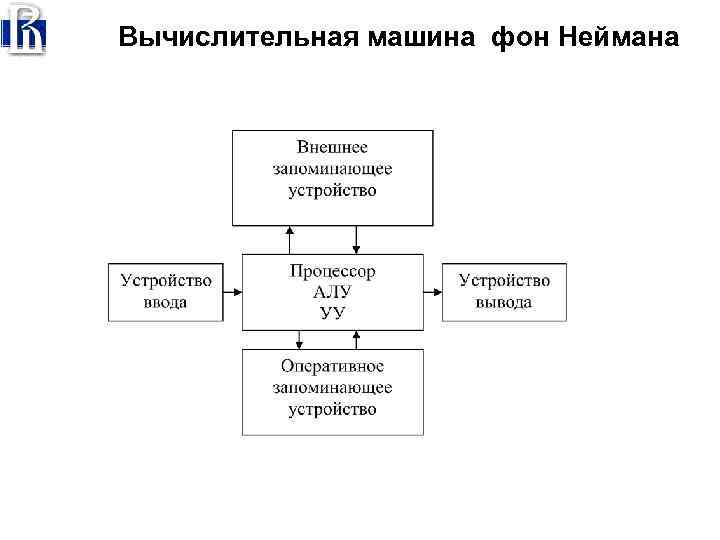 Вычислительная машина фон Неймана 