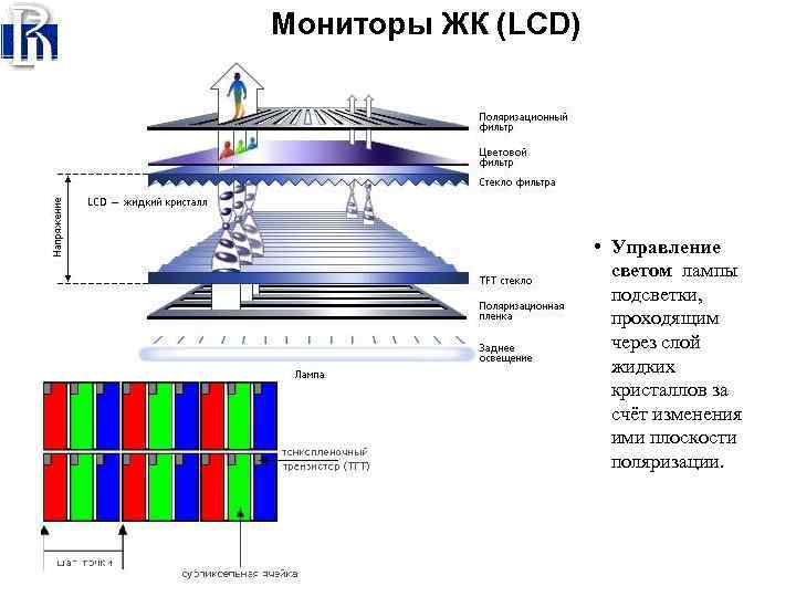 Мониторы ЖК (LCD) • Управление светом лампы подсветки, проходящим через слой жидких кристаллов за