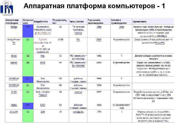 Аппаратная платформа компьютеров - 1 