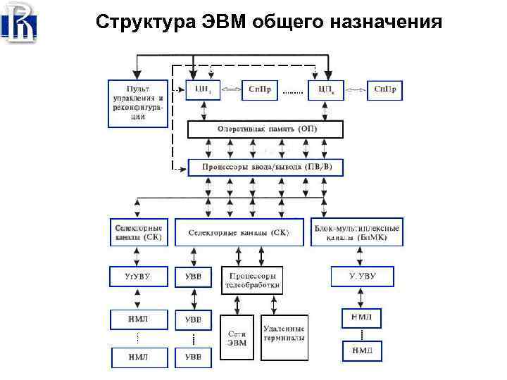 Структурная схема эвм в общем случае включает в себя