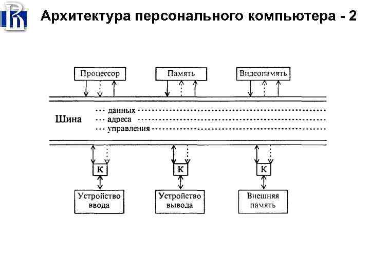 Архитектура персонального компьютера - 2 