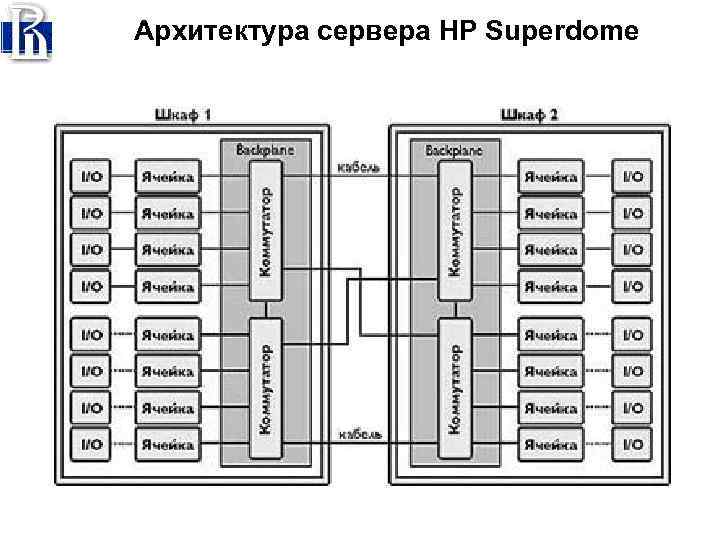 Архитектура сервера HP Superdome 