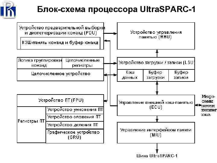 Блок-схема процессора Ultra. SPARC-1 