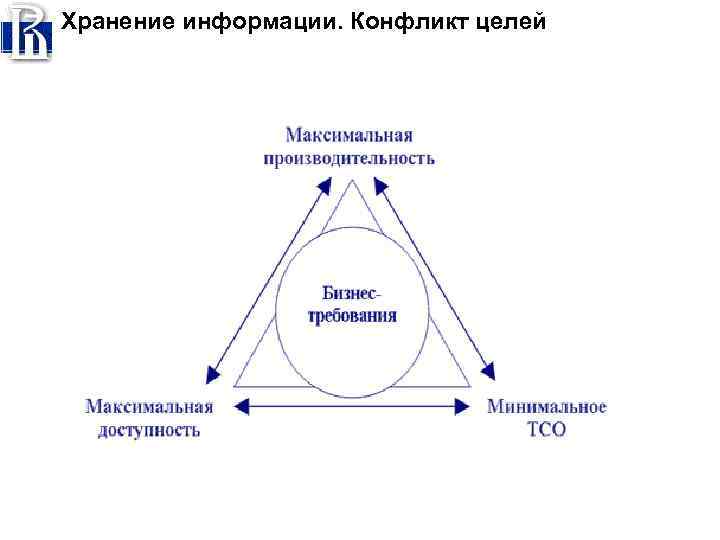 Хранение информации. Конфликт целей 