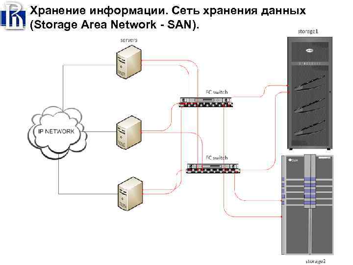 Хранение информации. Сеть хранения данных (Storage Area Network - SAN). 