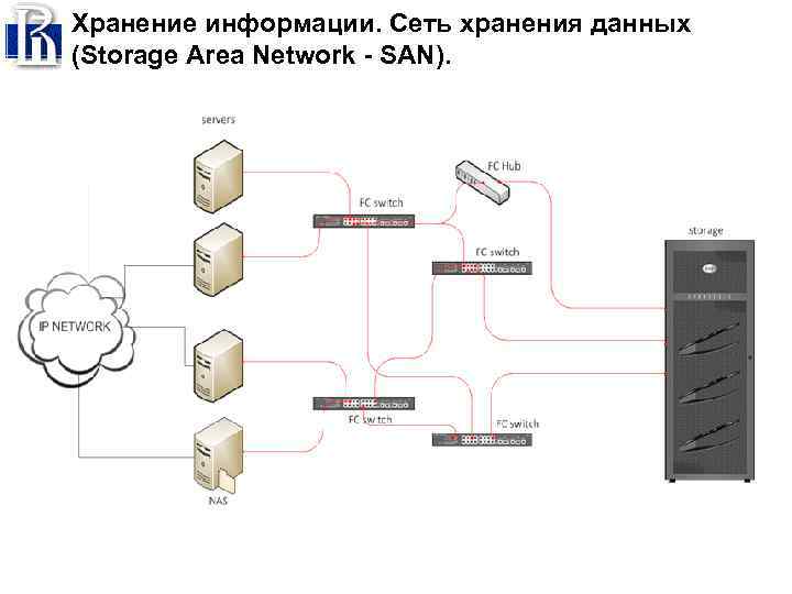 San сети. Схема хранилища San. Схема подключения двух серверов и nas. Система хранения данных схема. Сеть хранения данных Storage area Network.