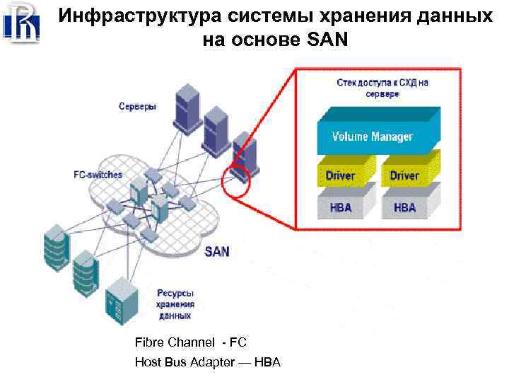 Инфраструктура системы хранения данных на основе SAN Fibre Channel - FC Host Bus Adapter