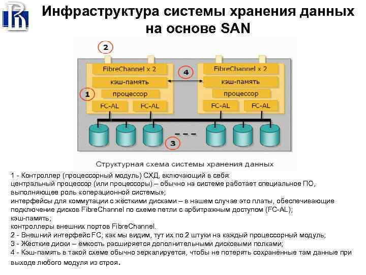 Инфраструктура системы хранения данных на основе SAN 1 - Контроллер (процессорный модуль) СХД, включающий