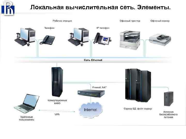 Локальная вычислительная сеть. Элементы. 