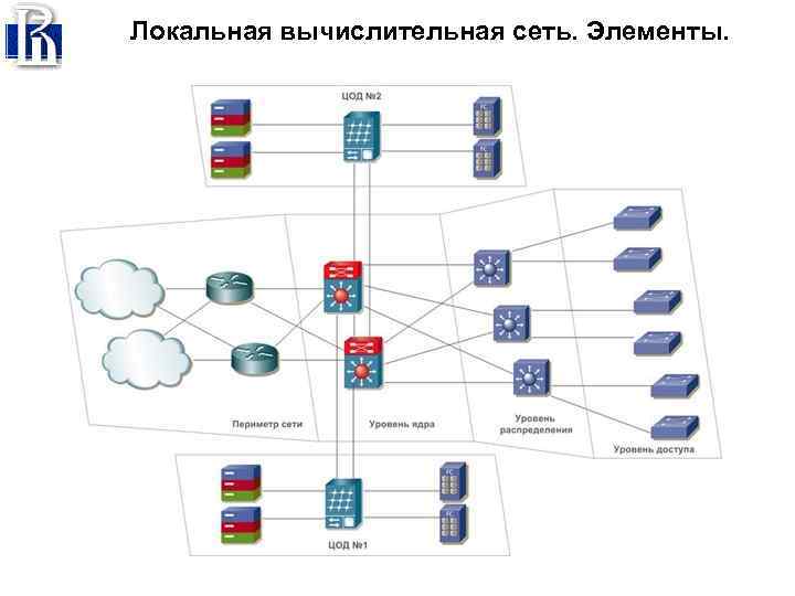 Локальная вычислительная сеть. Элементы. 