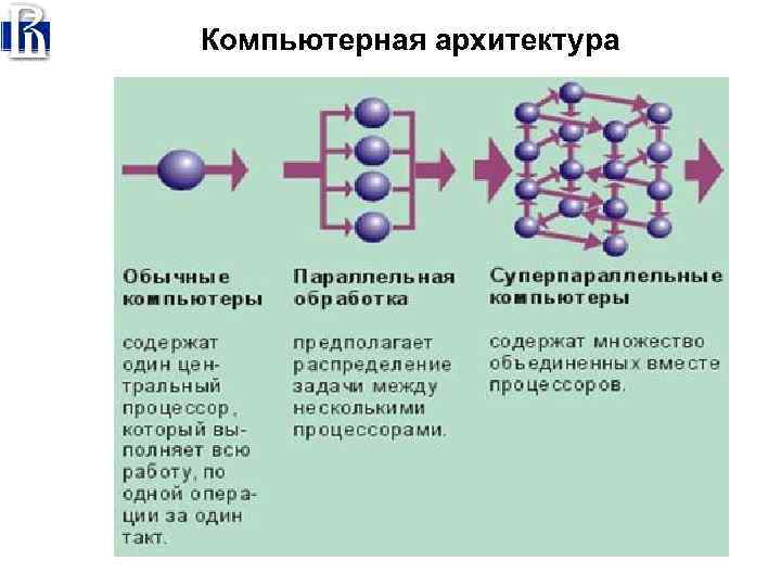 Компьютерная архитектура 