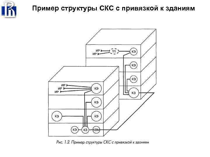 Пример структуры СКС с привязкой к зданиям 
