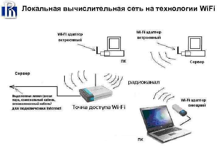 Локальная вычислительная сеть на технологии Wi. Fi 