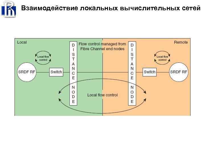 Взаимодействие локальных вычислительных сетей 