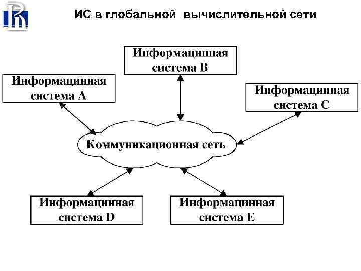 ИС в глобальной вычислительной сети 