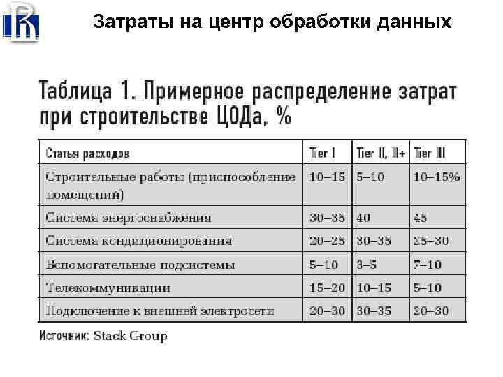 Затраты на центр обработки данных 