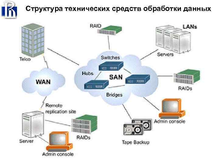 Структура технических средств обработки данных 
