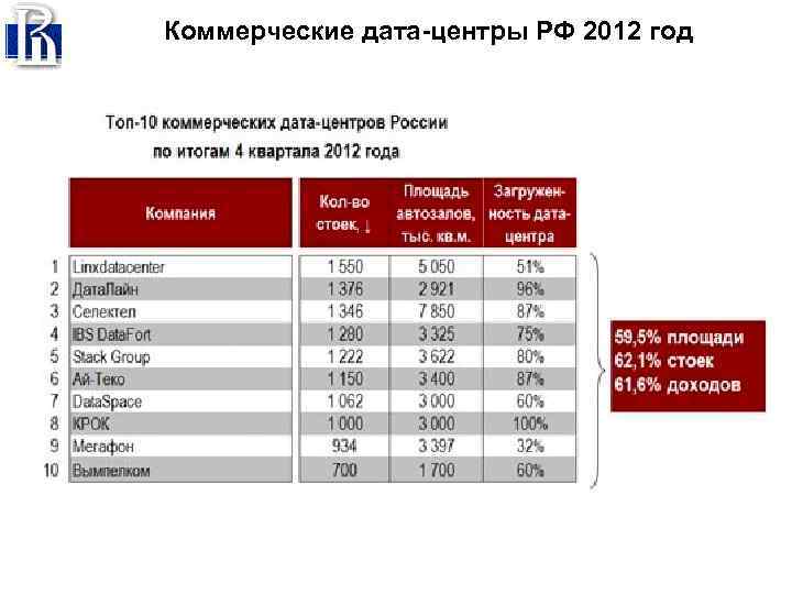 Коммерческие дата-центры РФ 2012 год 
