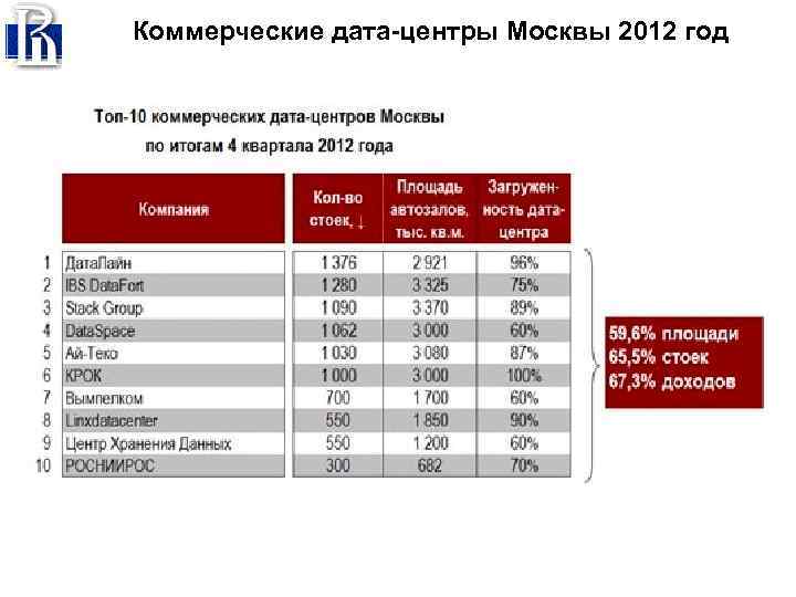 Коммерческие дата-центры Москвы 2012 год 
