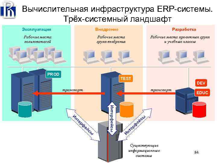 Следующая система. Вычислительная инфраструктура. Системный ландшафт. Системный ландшафт БД. ERP инфраструктура.