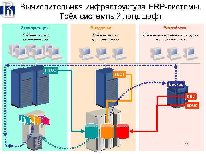 Система 3 1. Вычислительная инфраструктура. Внедрение ERP системы инфраструктура. Системная инфраструктура это. Системный ландшафт 1с.