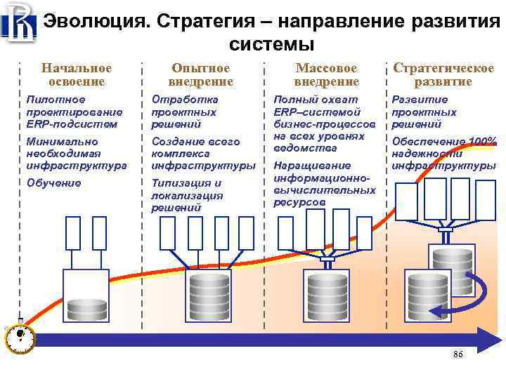 Эволюция. Стратегия – направление развития системы Начальное освоение Опытное внедрение Пилотное проектирование ERP-подсистем Отработка
